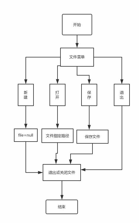 软件工程实验报告 电脑端记事本开发设计